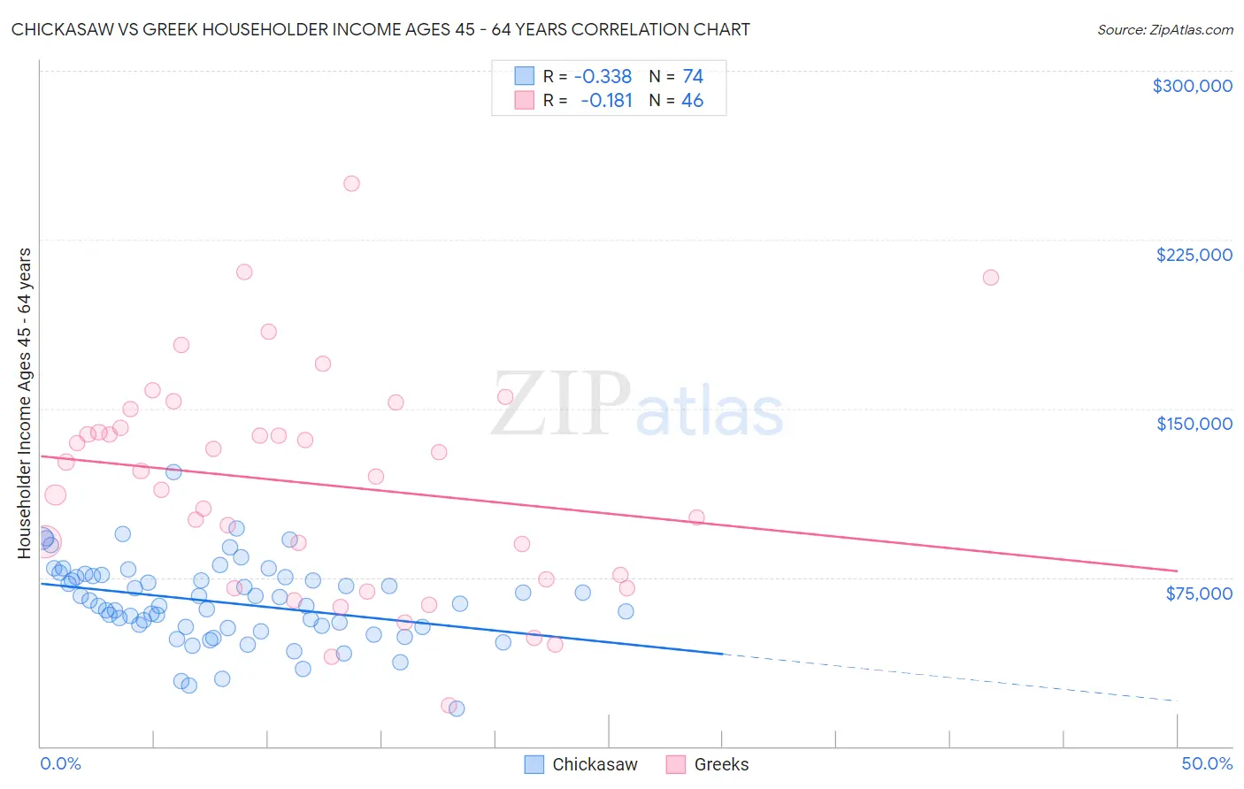 Chickasaw vs Greek Householder Income Ages 45 - 64 years