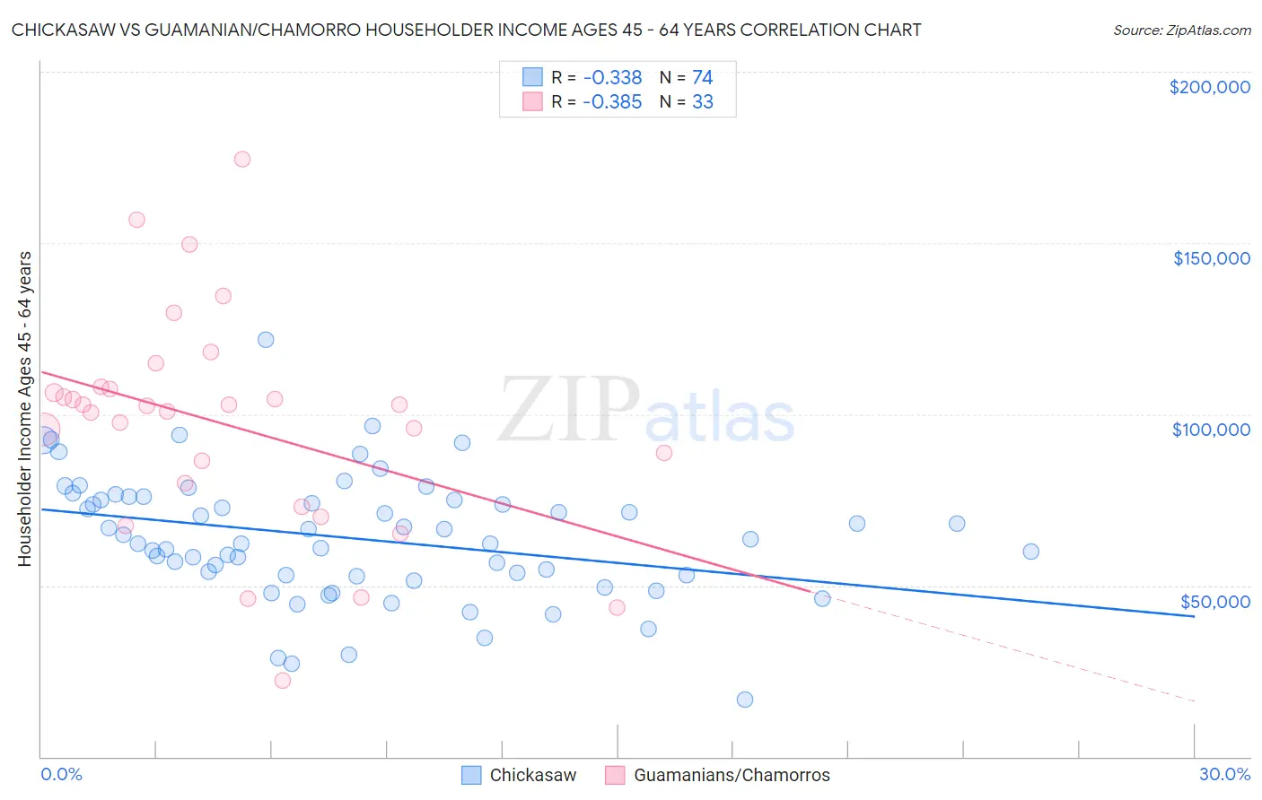 Chickasaw vs Guamanian/Chamorro Householder Income Ages 45 - 64 years