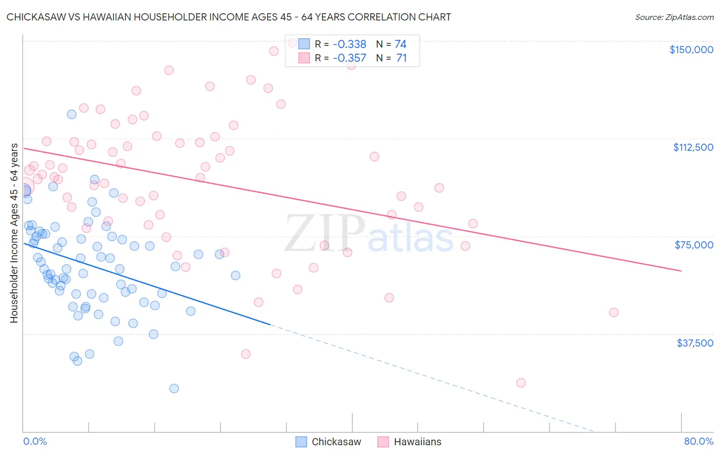 Chickasaw vs Hawaiian Householder Income Ages 45 - 64 years