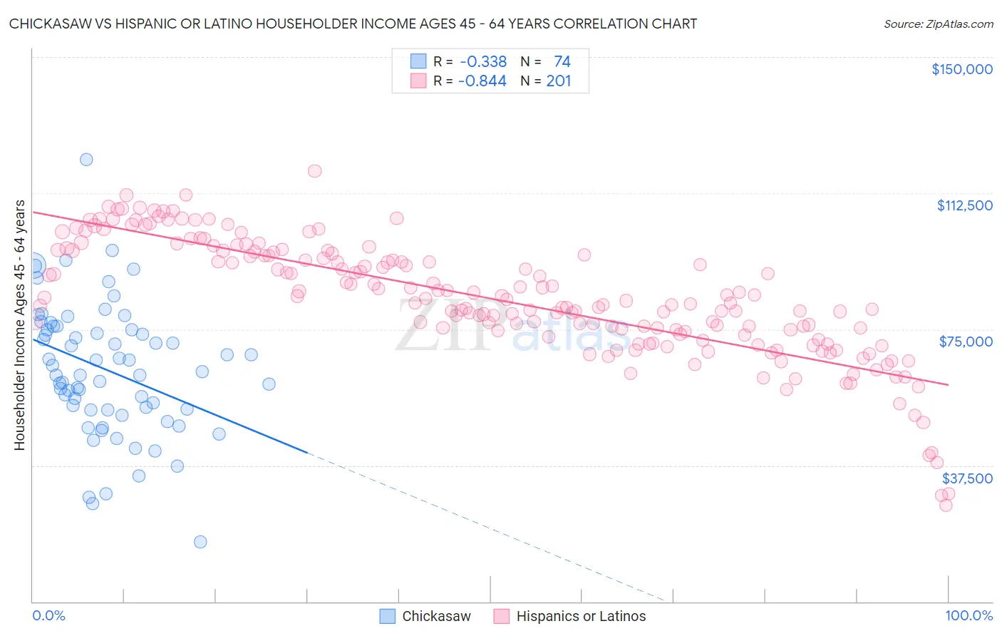 Chickasaw vs Hispanic or Latino Householder Income Ages 45 - 64 years