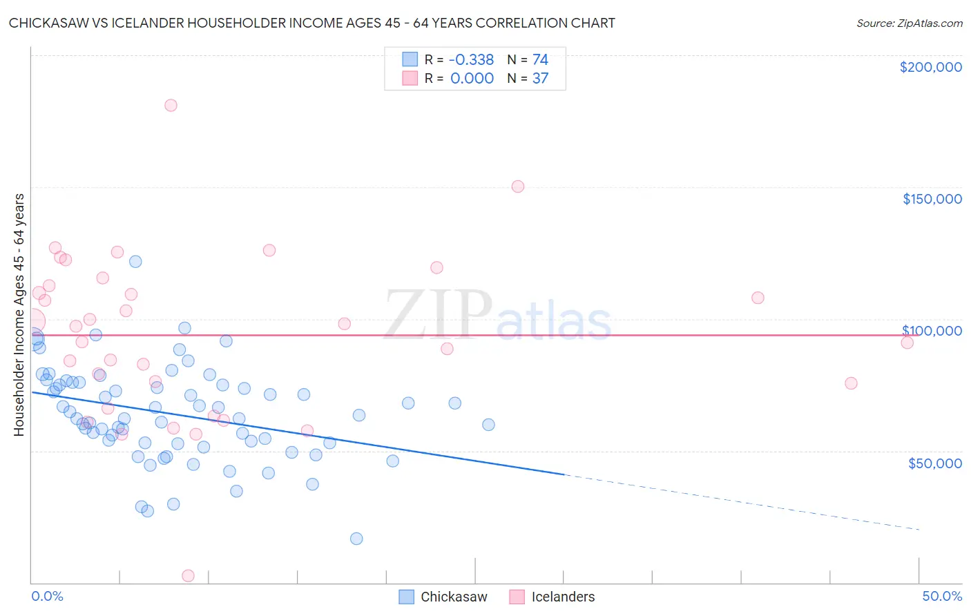 Chickasaw vs Icelander Householder Income Ages 45 - 64 years