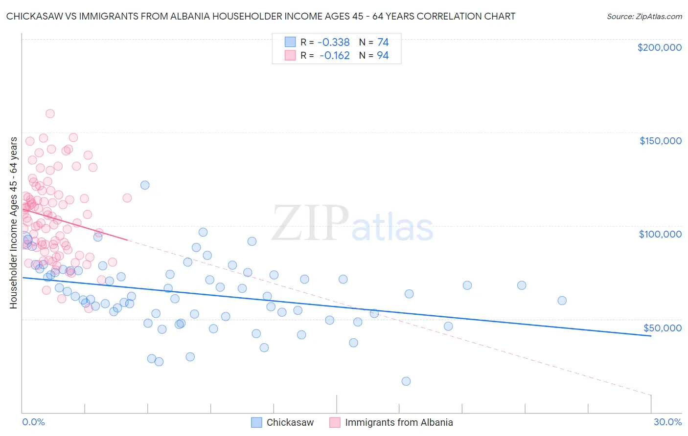 Chickasaw vs Immigrants from Albania Householder Income Ages 45 - 64 years