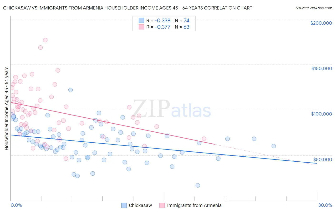 Chickasaw vs Immigrants from Armenia Householder Income Ages 45 - 64 years