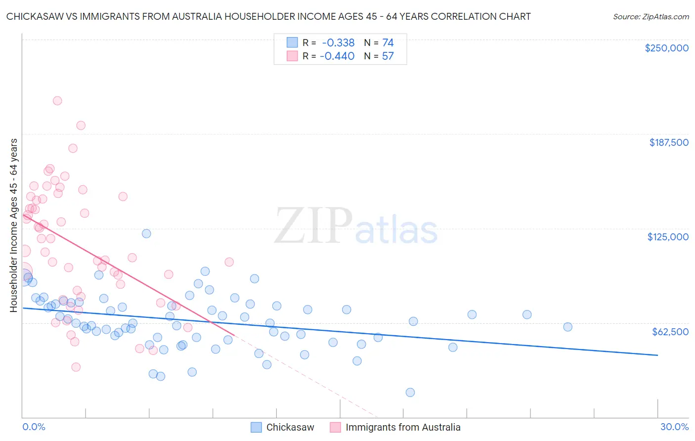 Chickasaw vs Immigrants from Australia Householder Income Ages 45 - 64 years