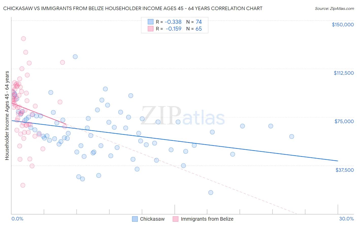 Chickasaw vs Immigrants from Belize Householder Income Ages 45 - 64 years