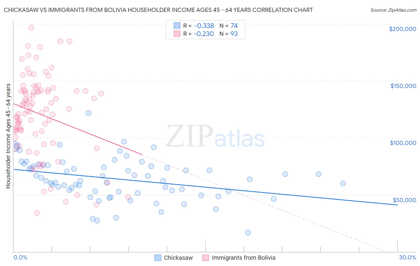 Chickasaw vs Immigrants from Bolivia Householder Income Ages 45 - 64 years