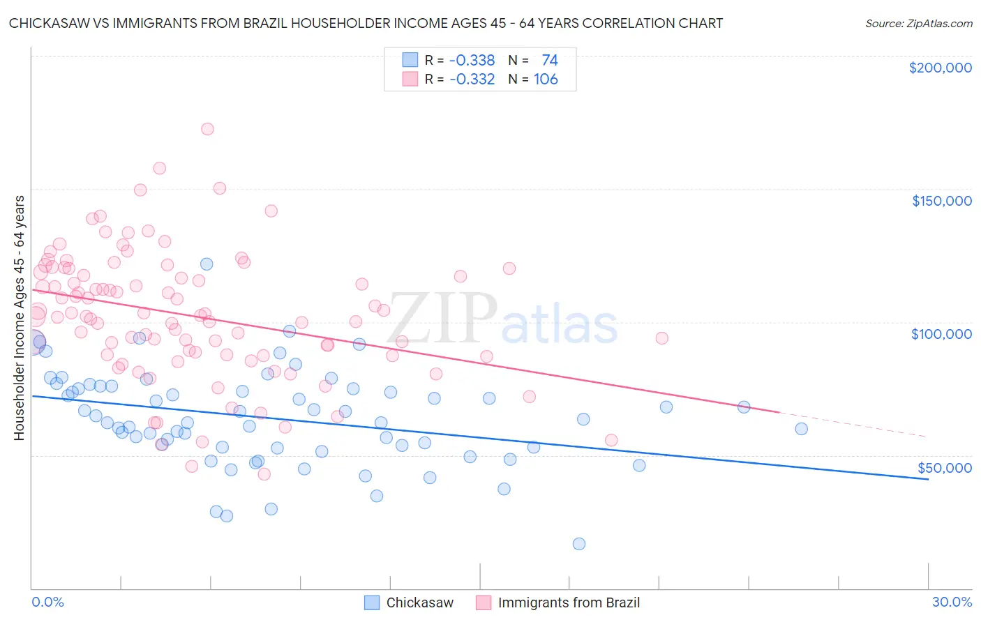 Chickasaw vs Immigrants from Brazil Householder Income Ages 45 - 64 years