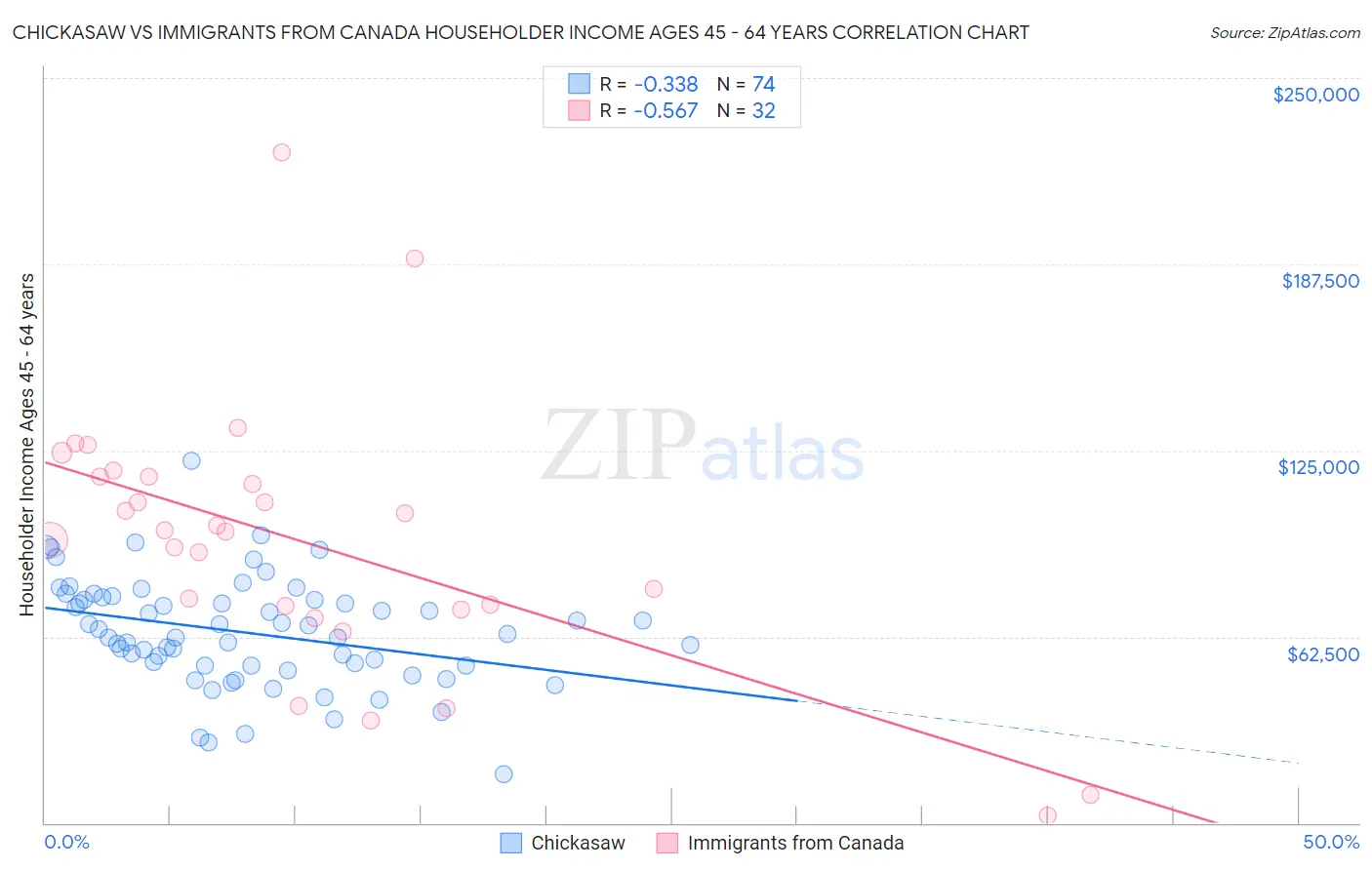 Chickasaw vs Immigrants from Canada Householder Income Ages 45 - 64 years
