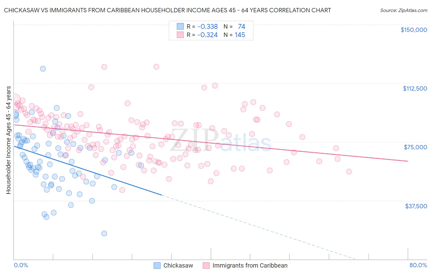Chickasaw vs Immigrants from Caribbean Householder Income Ages 45 - 64 years