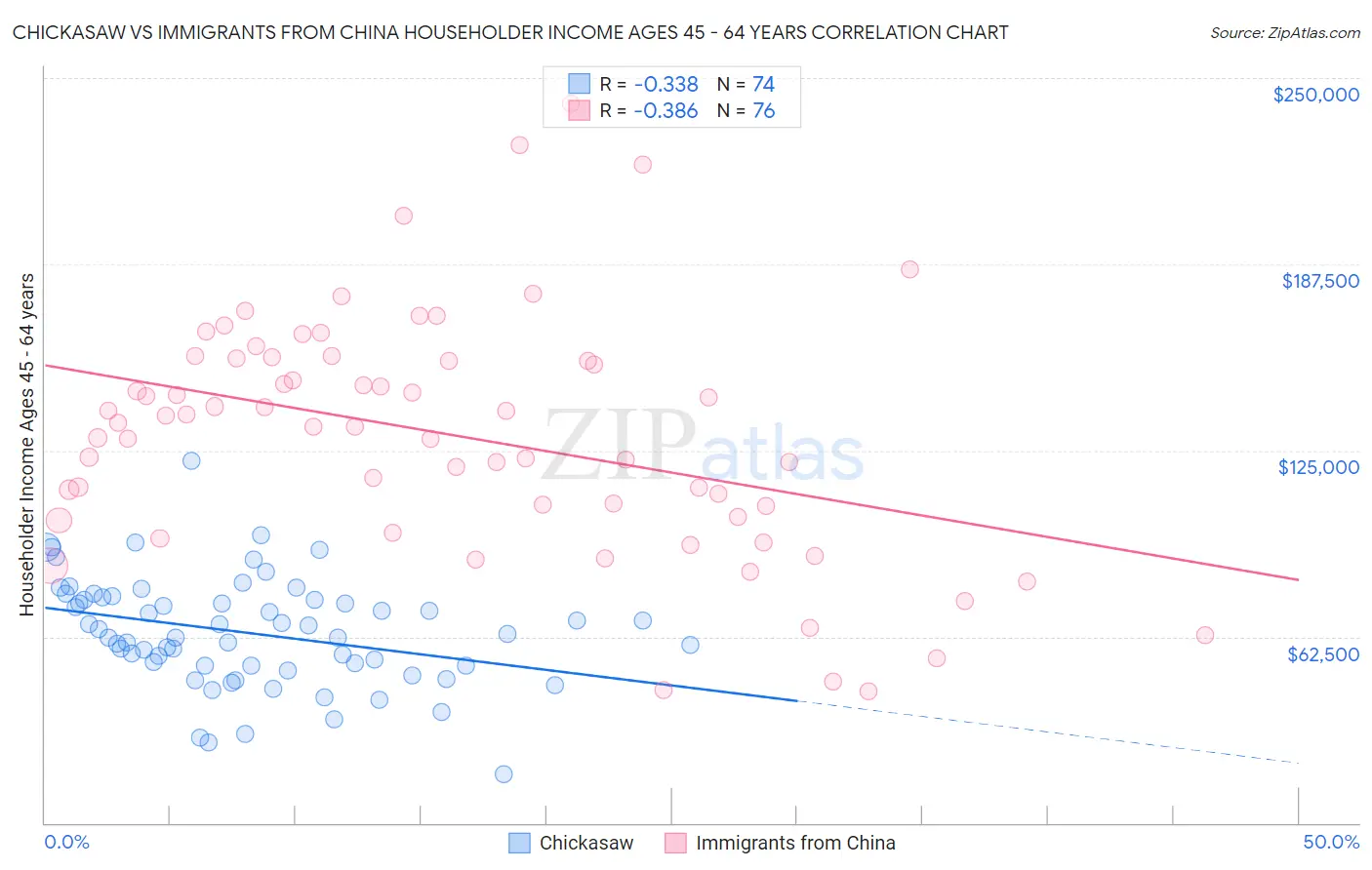 Chickasaw vs Immigrants from China Householder Income Ages 45 - 64 years