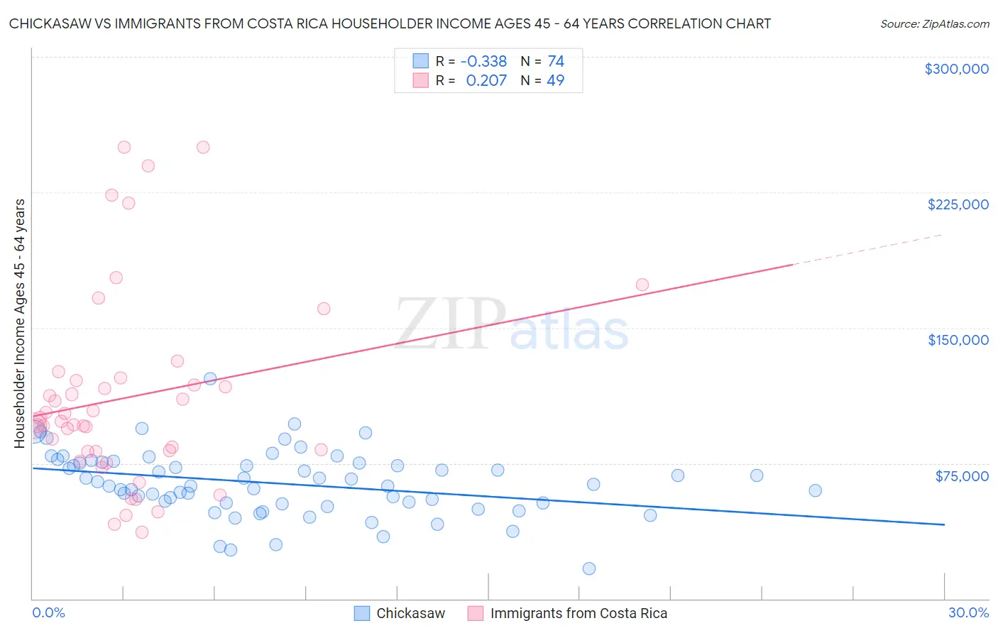 Chickasaw vs Immigrants from Costa Rica Householder Income Ages 45 - 64 years