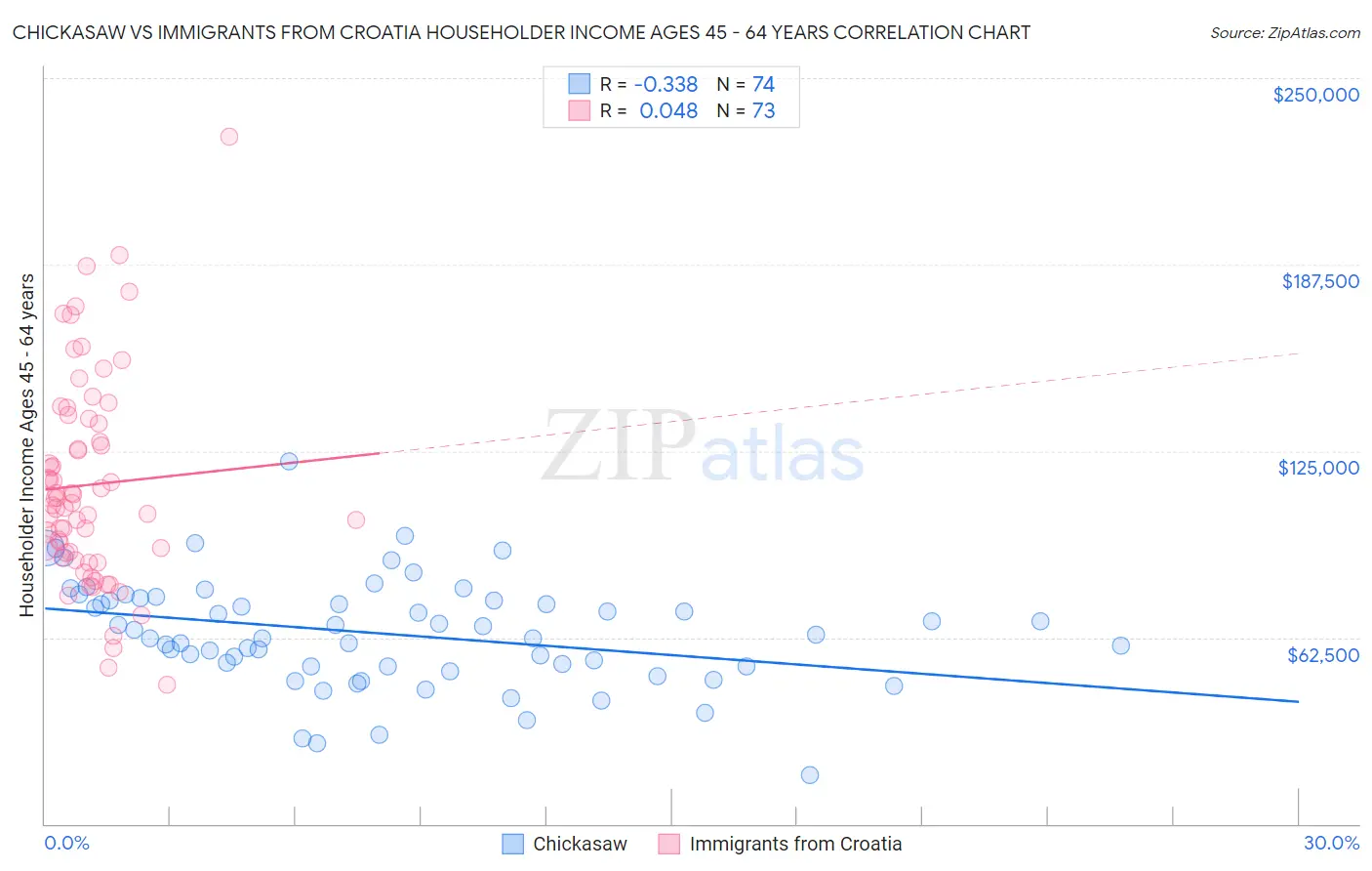 Chickasaw vs Immigrants from Croatia Householder Income Ages 45 - 64 years