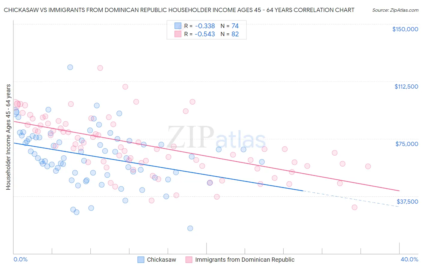 Chickasaw vs Immigrants from Dominican Republic Householder Income Ages 45 - 64 years