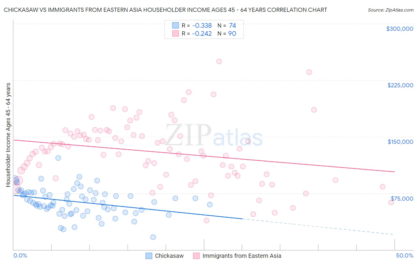 Chickasaw vs Immigrants from Eastern Asia Householder Income Ages 45 - 64 years