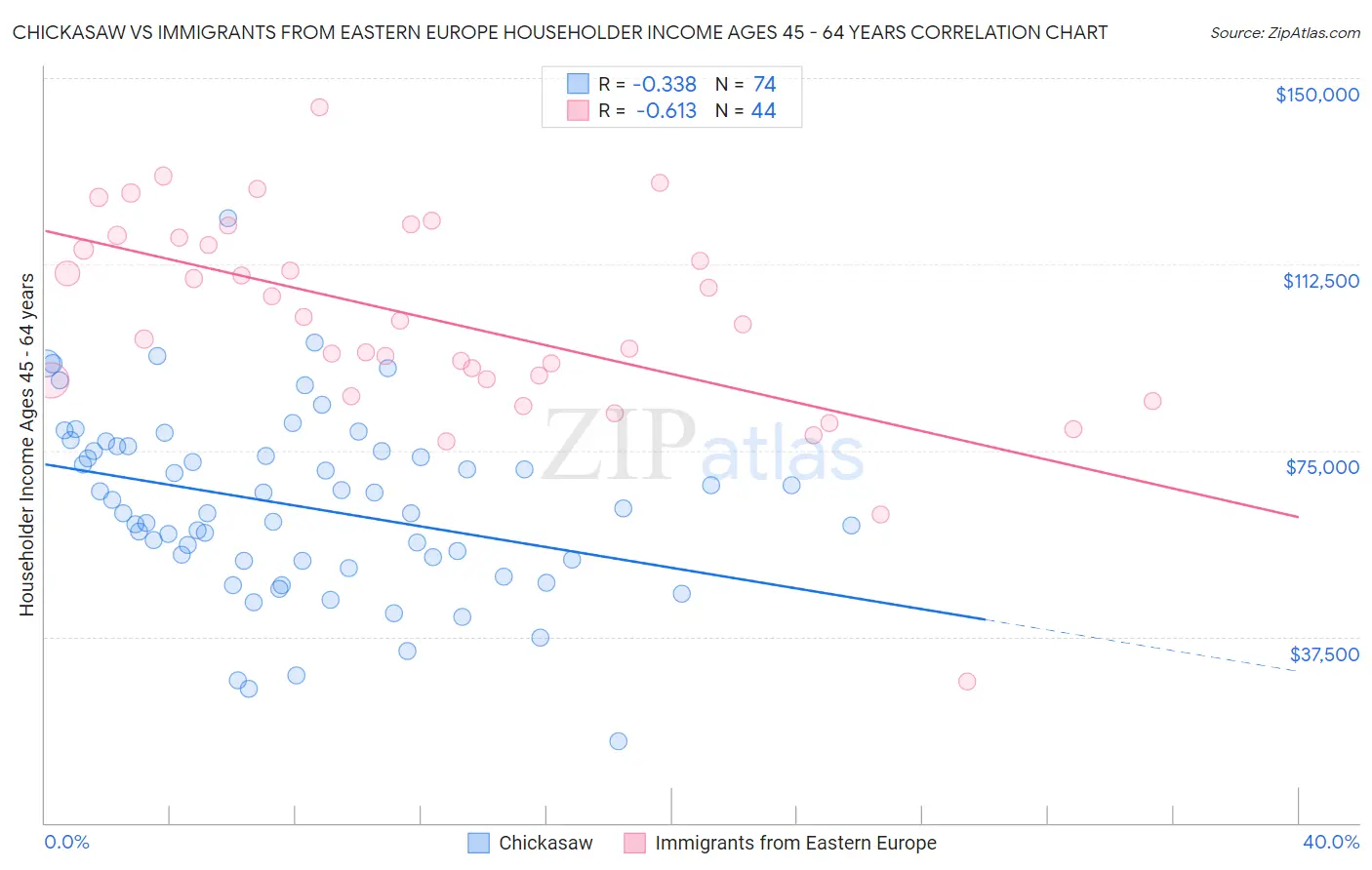 Chickasaw vs Immigrants from Eastern Europe Householder Income Ages 45 - 64 years