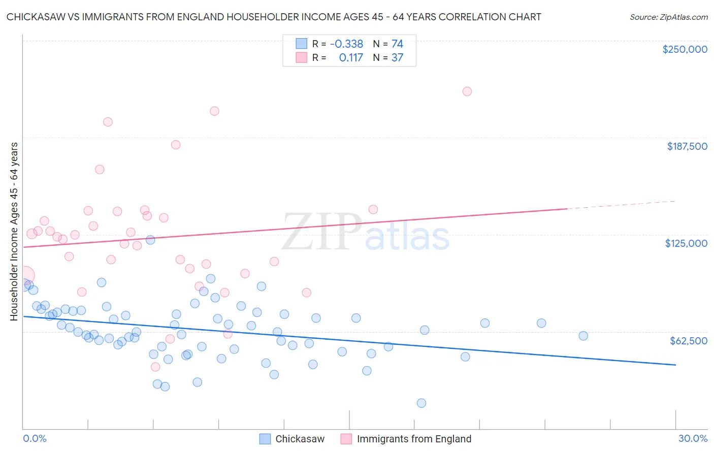 Chickasaw vs Immigrants from England Householder Income Ages 45 - 64 years