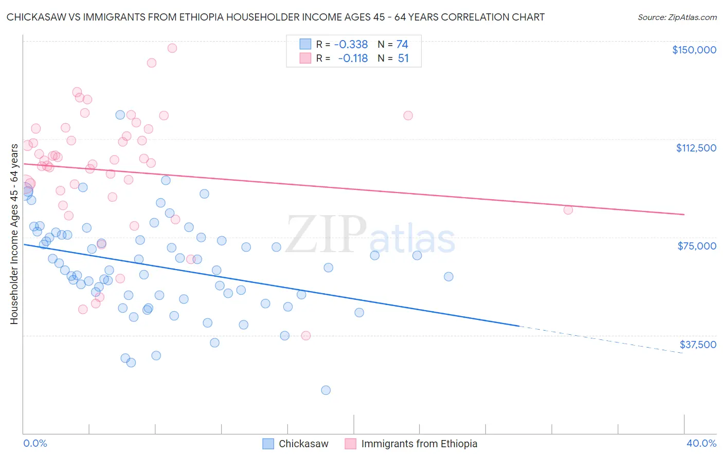 Chickasaw vs Immigrants from Ethiopia Householder Income Ages 45 - 64 years