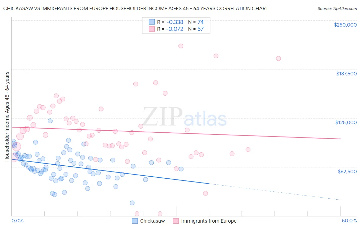 Chickasaw vs Immigrants from Europe Householder Income Ages 45 - 64 years