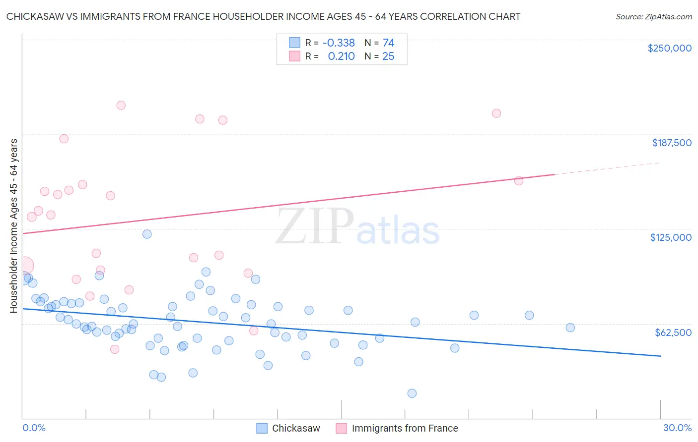 Chickasaw vs Immigrants from France Householder Income Ages 45 - 64 years