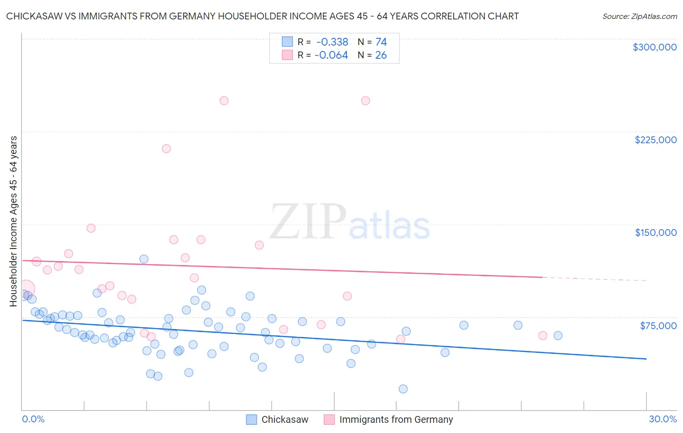 Chickasaw vs Immigrants from Germany Householder Income Ages 45 - 64 years