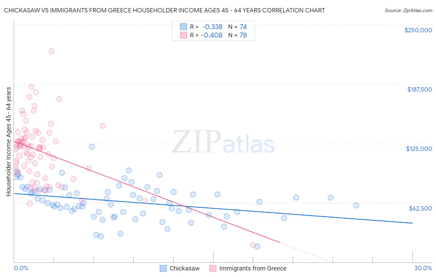 Chickasaw vs Immigrants from Greece Householder Income Ages 45 - 64 years