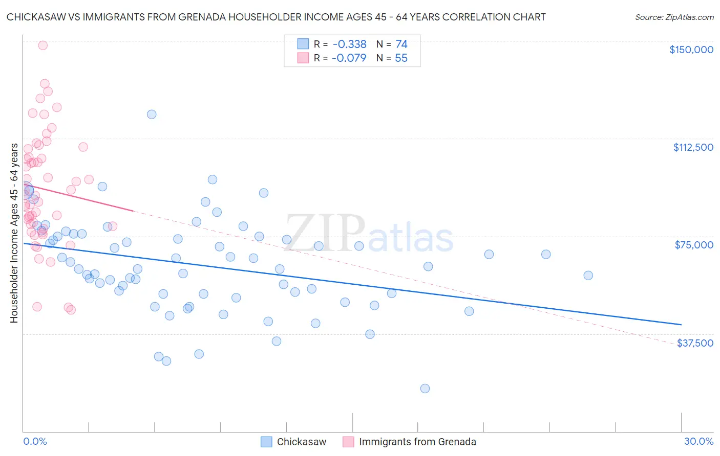 Chickasaw vs Immigrants from Grenada Householder Income Ages 45 - 64 years