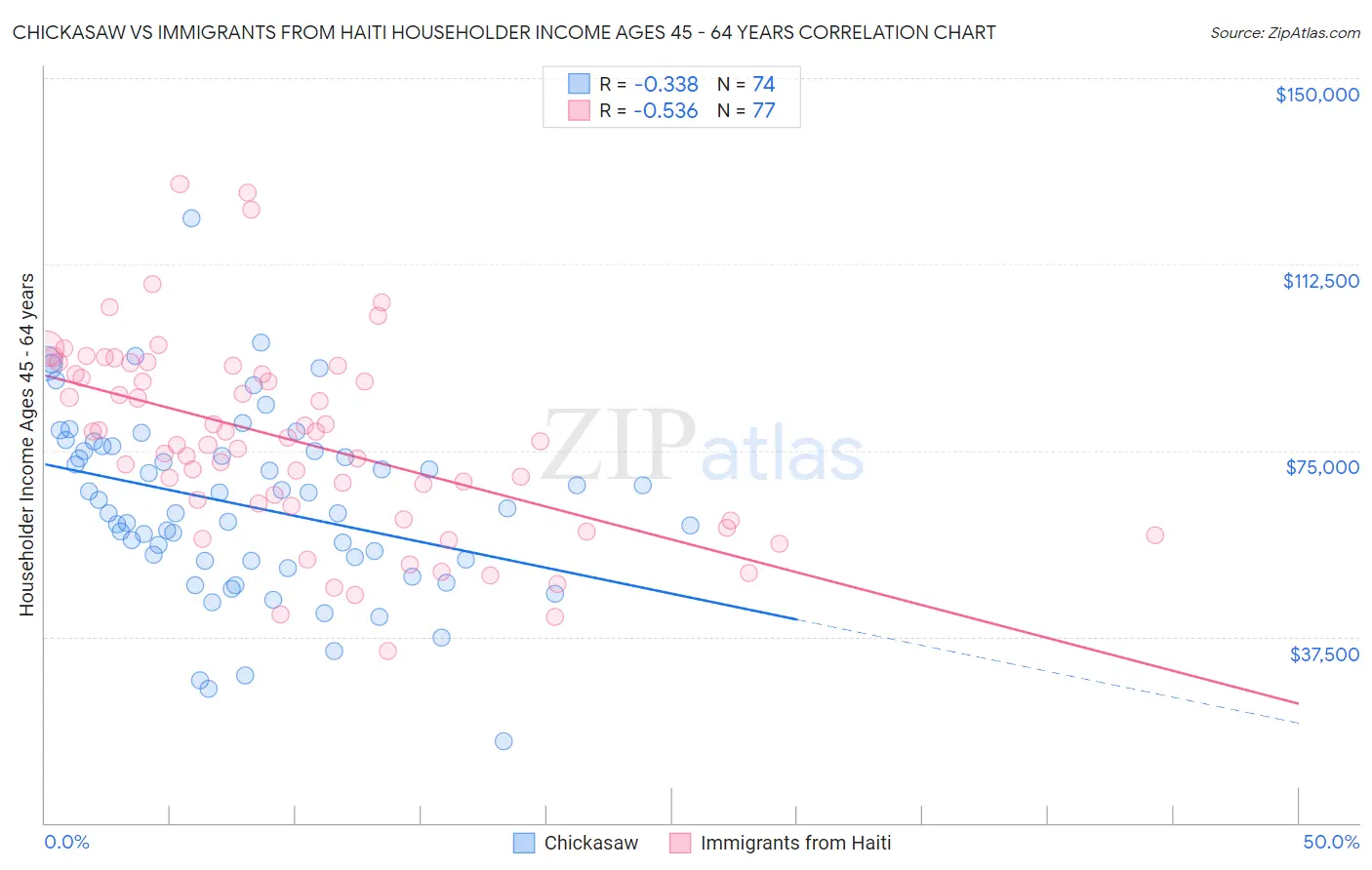 Chickasaw vs Immigrants from Haiti Householder Income Ages 45 - 64 years