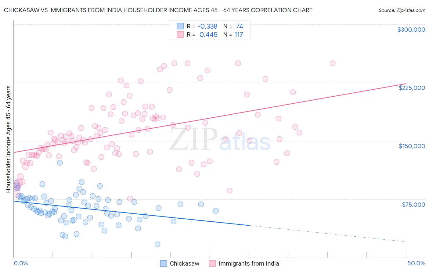 Chickasaw vs Immigrants from India Householder Income Ages 45 - 64 years