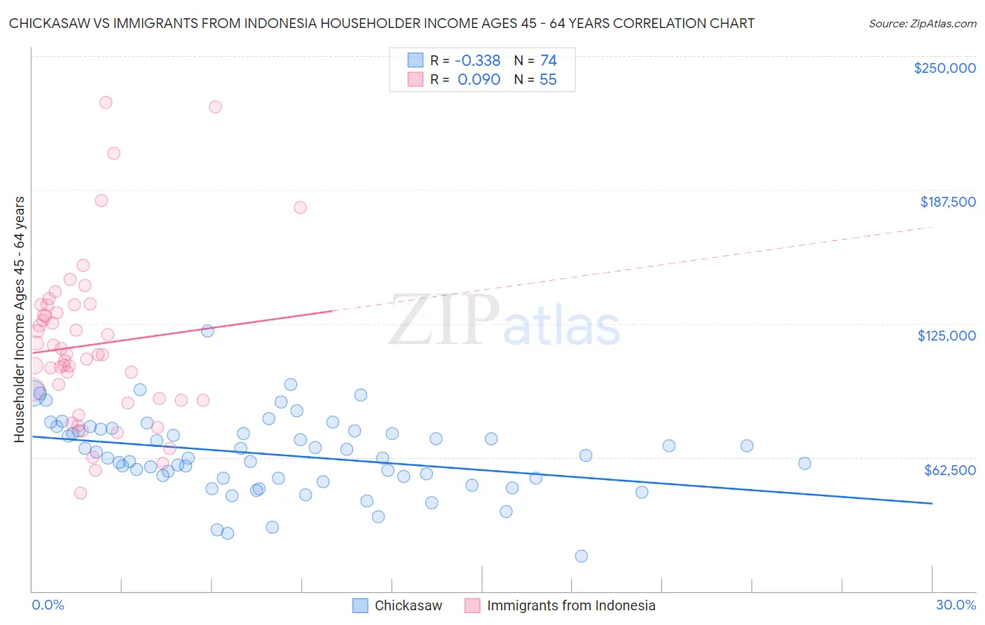 Chickasaw vs Immigrants from Indonesia Householder Income Ages 45 - 64 years