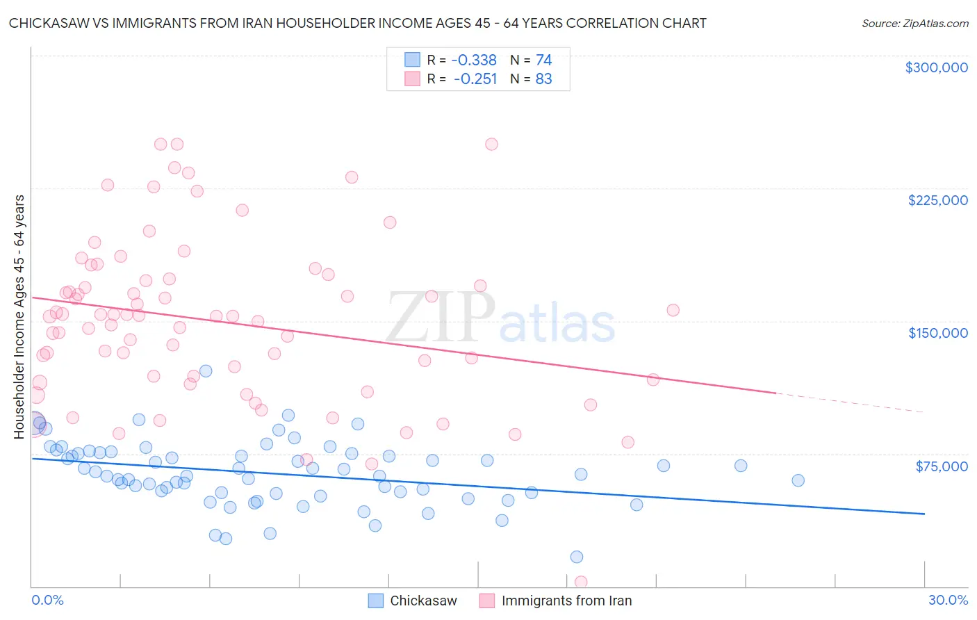 Chickasaw vs Immigrants from Iran Householder Income Ages 45 - 64 years