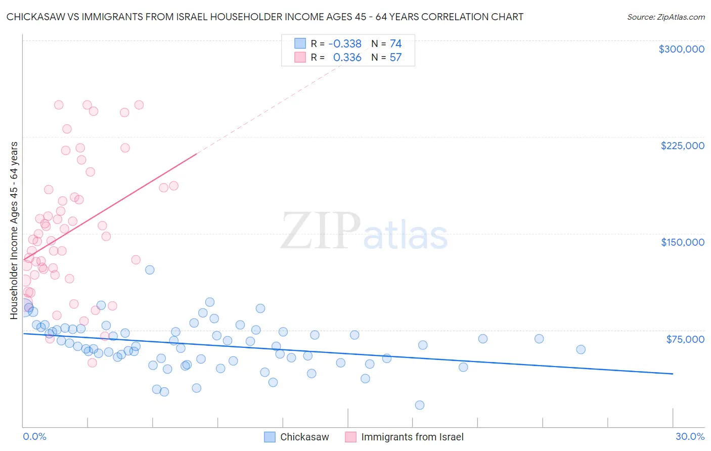 Chickasaw vs Immigrants from Israel Householder Income Ages 45 - 64 years