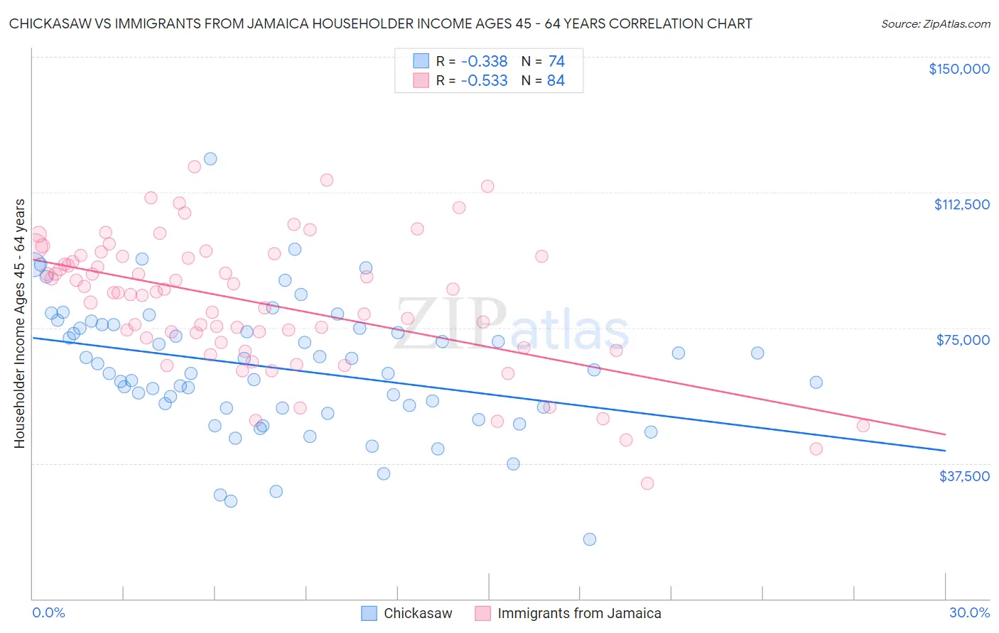 Chickasaw vs Immigrants from Jamaica Householder Income Ages 45 - 64 years