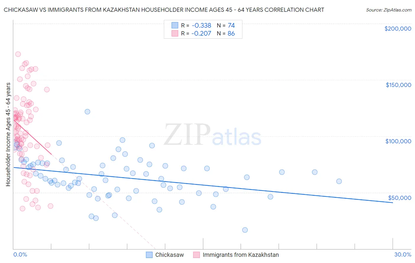 Chickasaw vs Immigrants from Kazakhstan Householder Income Ages 45 - 64 years