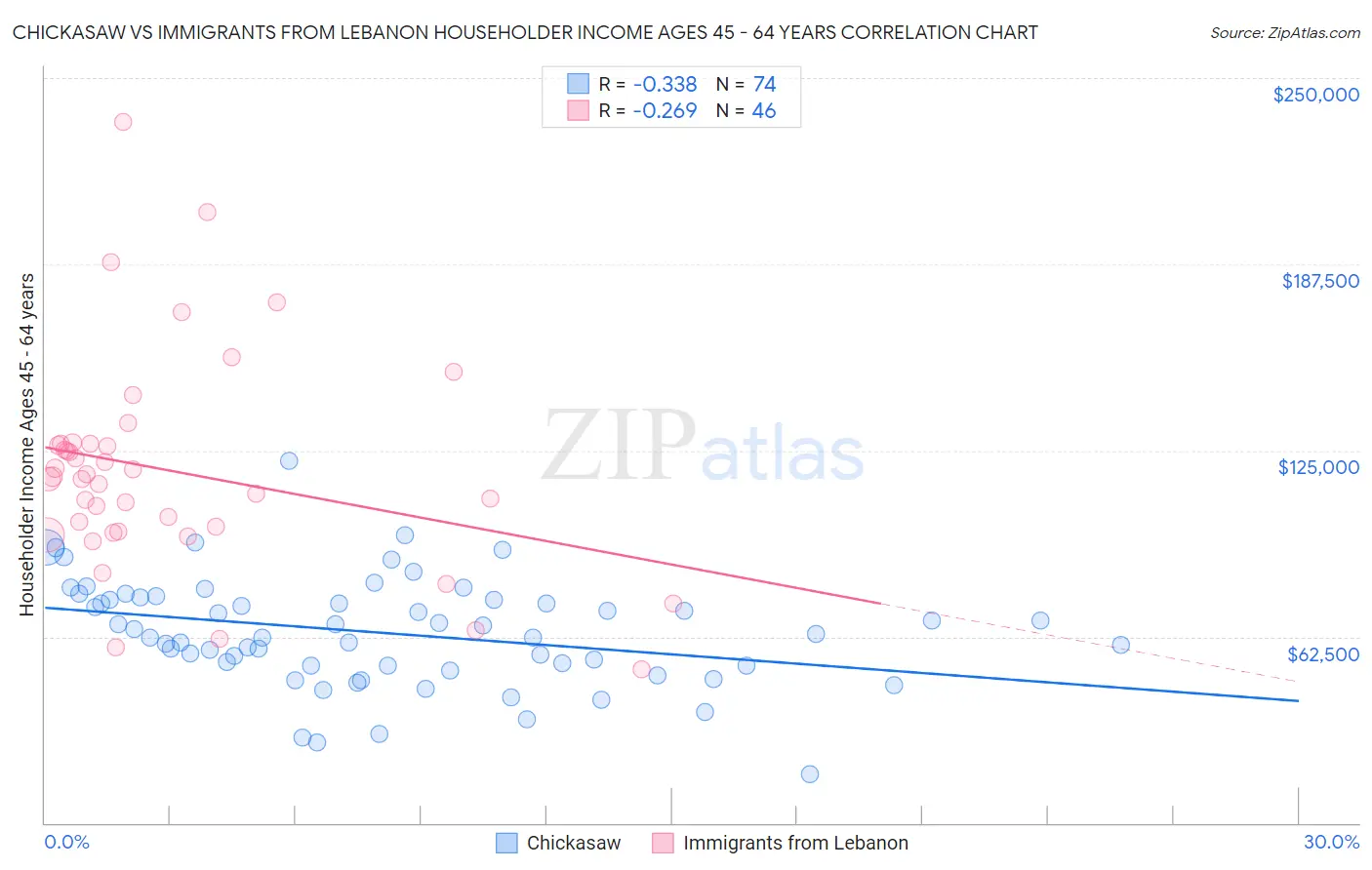 Chickasaw vs Immigrants from Lebanon Householder Income Ages 45 - 64 years