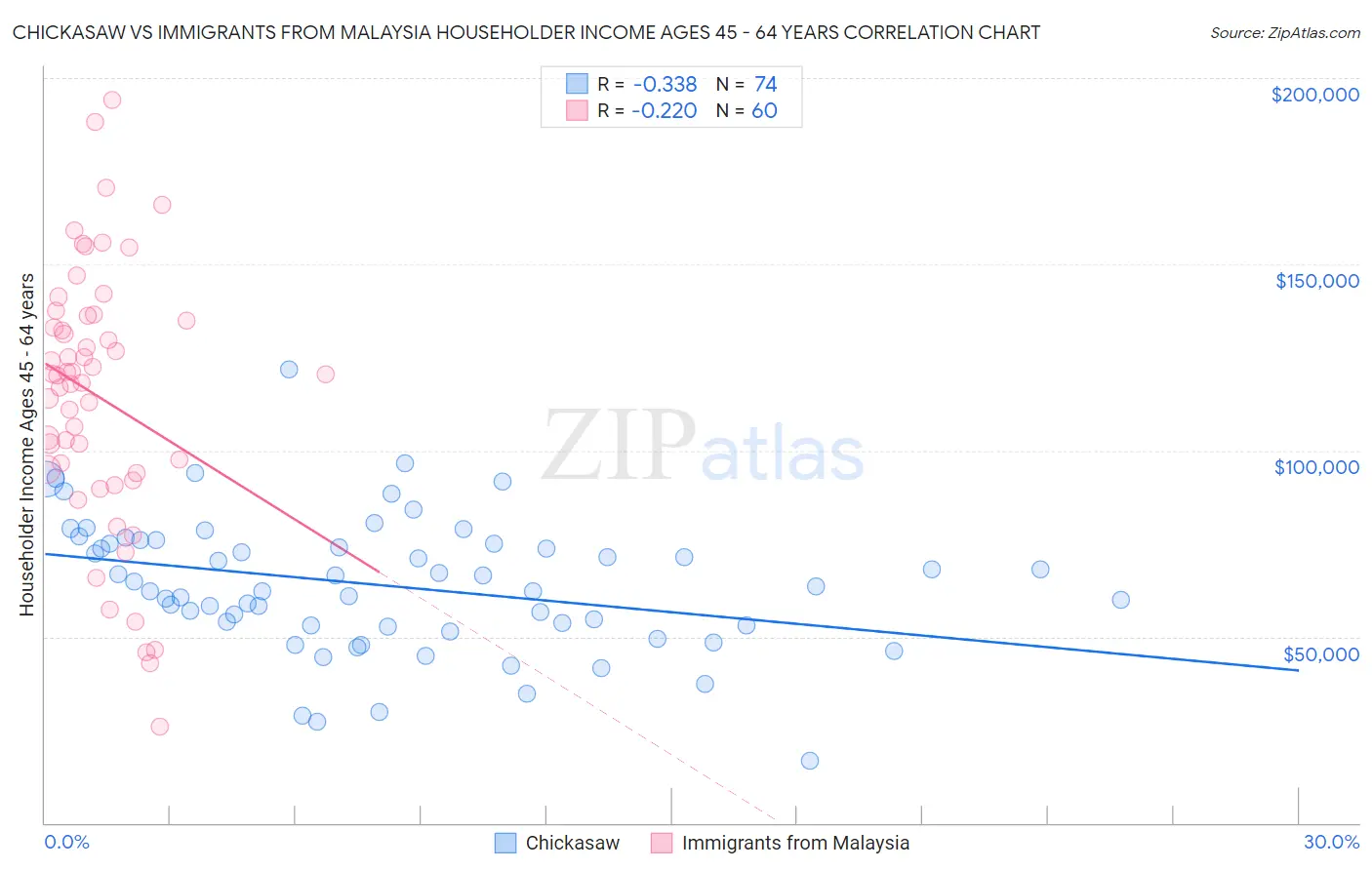 Chickasaw vs Immigrants from Malaysia Householder Income Ages 45 - 64 years