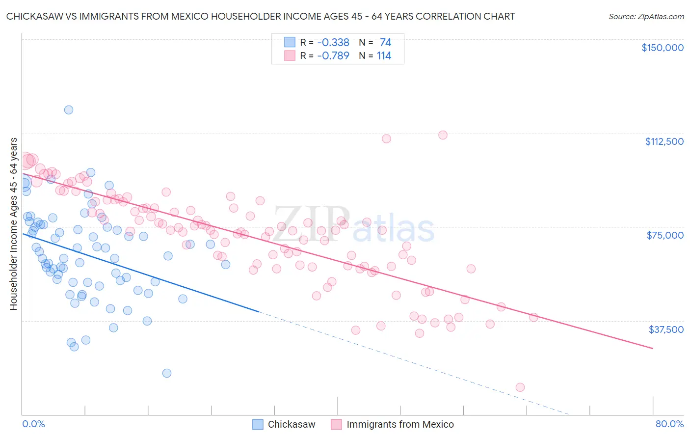 Chickasaw vs Immigrants from Mexico Householder Income Ages 45 - 64 years