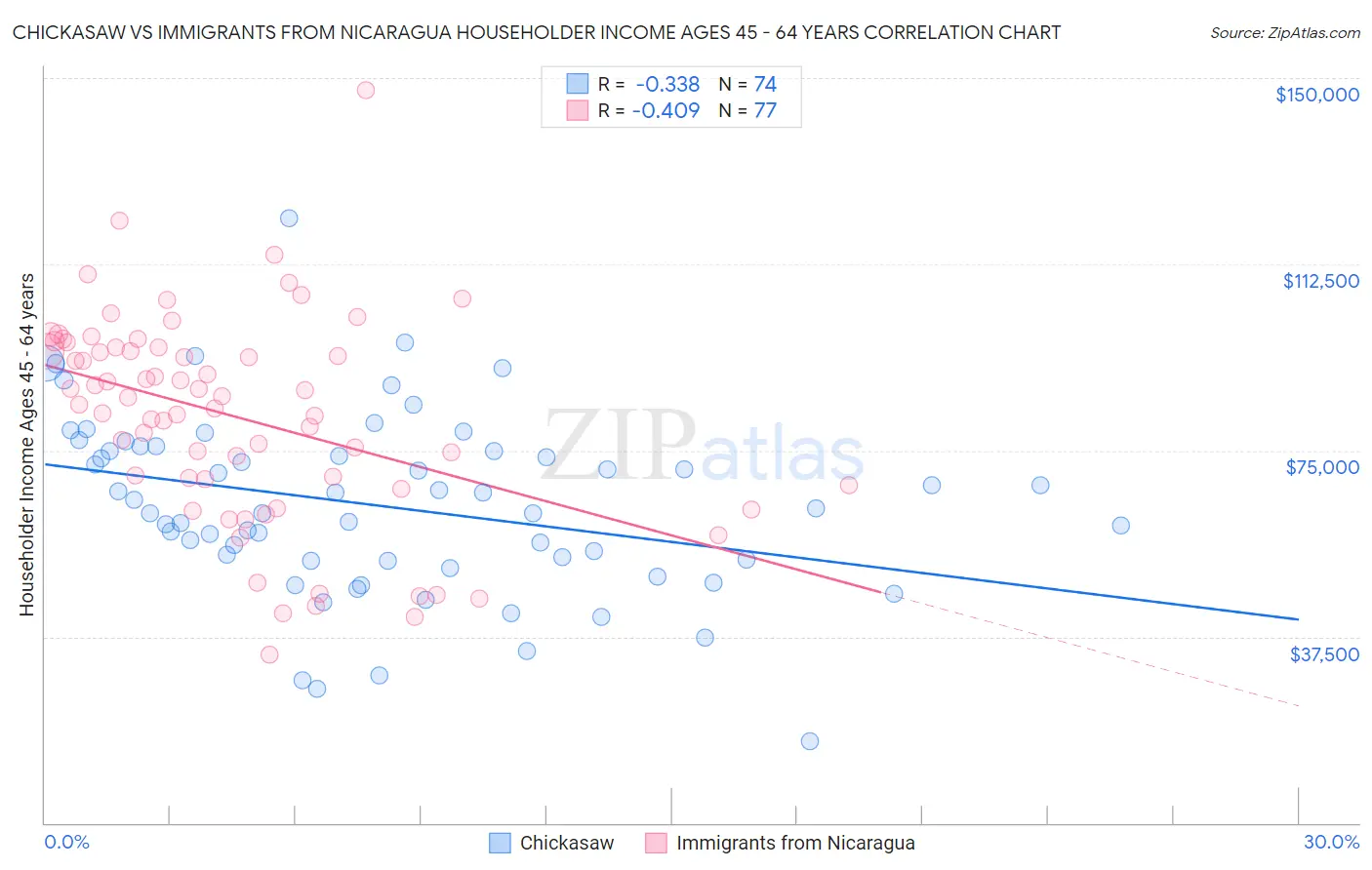 Chickasaw vs Immigrants from Nicaragua Householder Income Ages 45 - 64 years