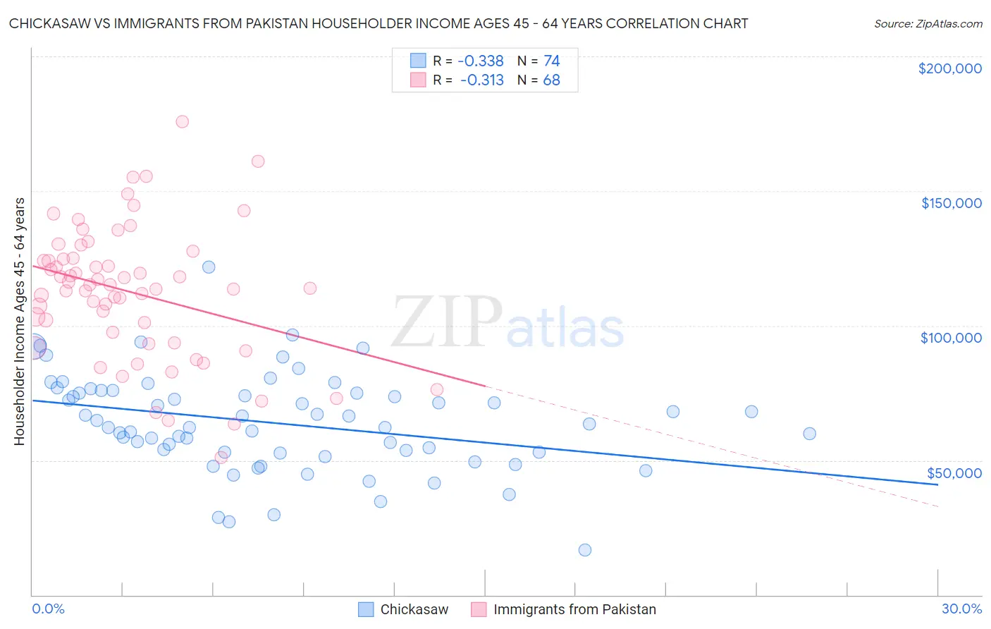 Chickasaw vs Immigrants from Pakistan Householder Income Ages 45 - 64 years