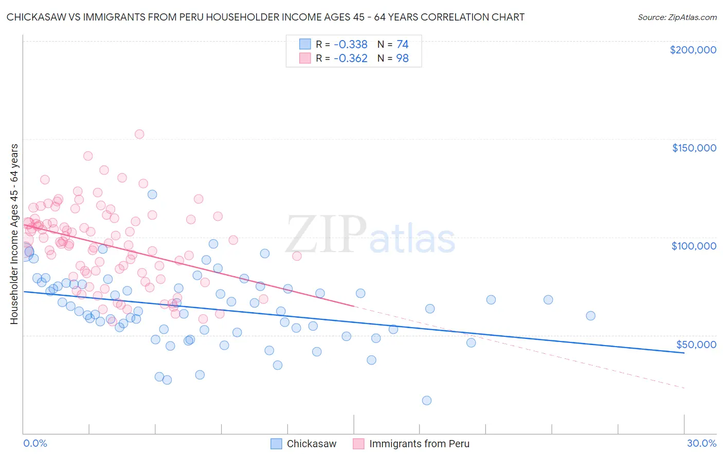 Chickasaw vs Immigrants from Peru Householder Income Ages 45 - 64 years