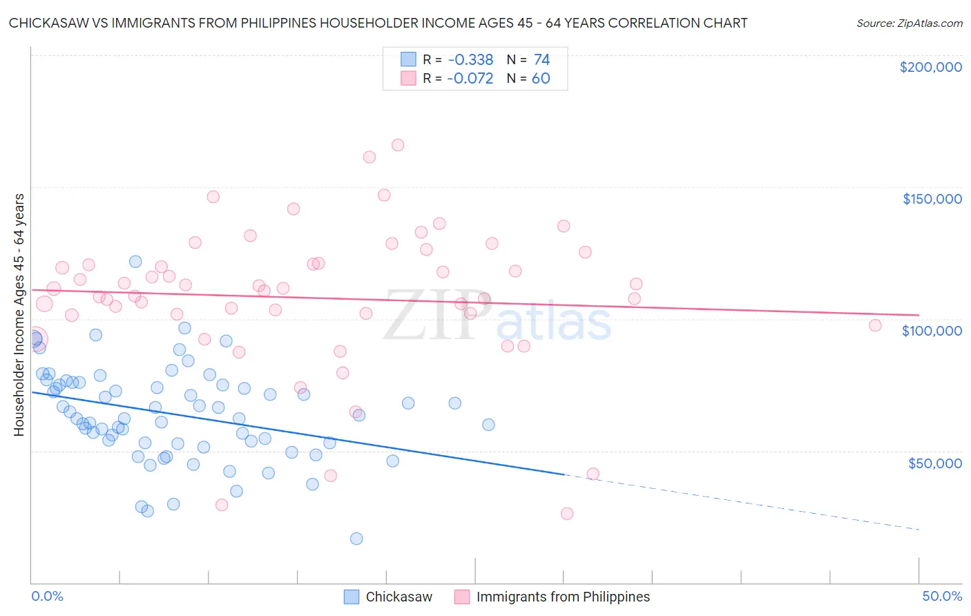 Chickasaw vs Immigrants from Philippines Householder Income Ages 45 - 64 years