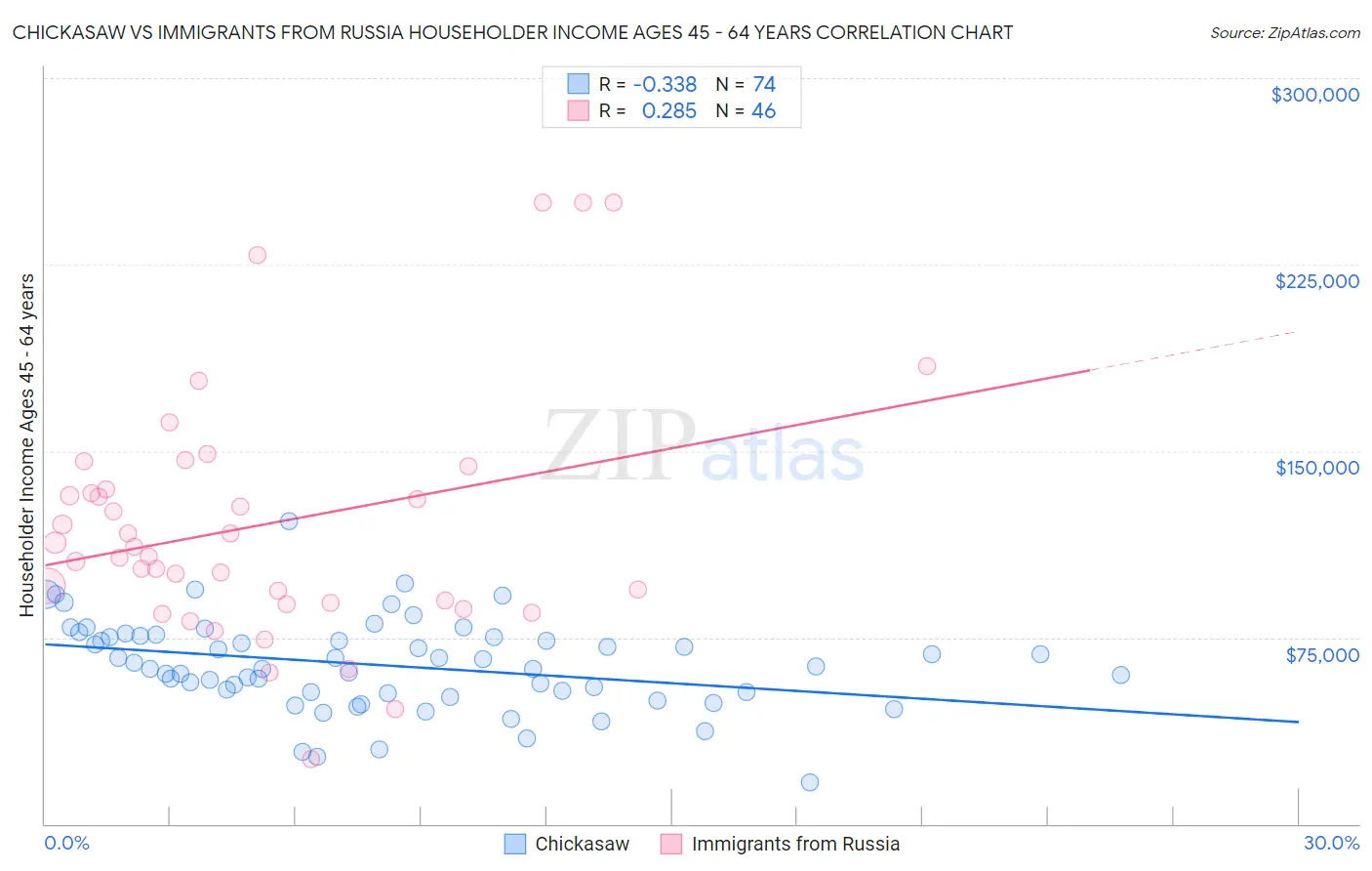 Chickasaw vs Immigrants from Russia Householder Income Ages 45 - 64 years