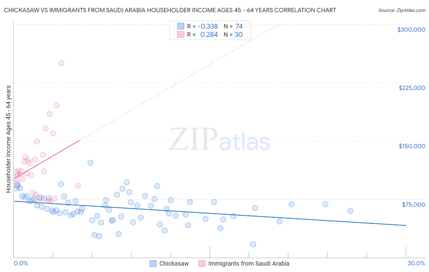 Chickasaw vs Immigrants from Saudi Arabia Householder Income Ages 45 - 64 years
