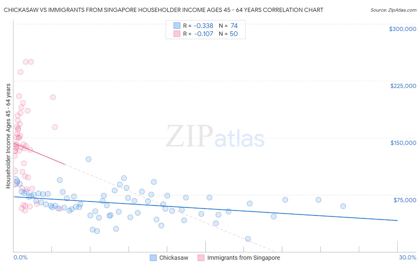 Chickasaw vs Immigrants from Singapore Householder Income Ages 45 - 64 years