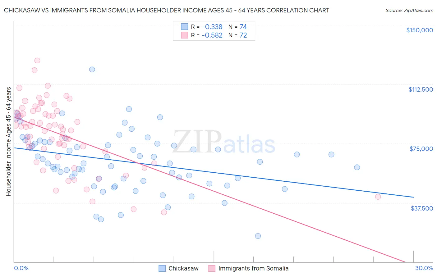 Chickasaw vs Immigrants from Somalia Householder Income Ages 45 - 64 years
