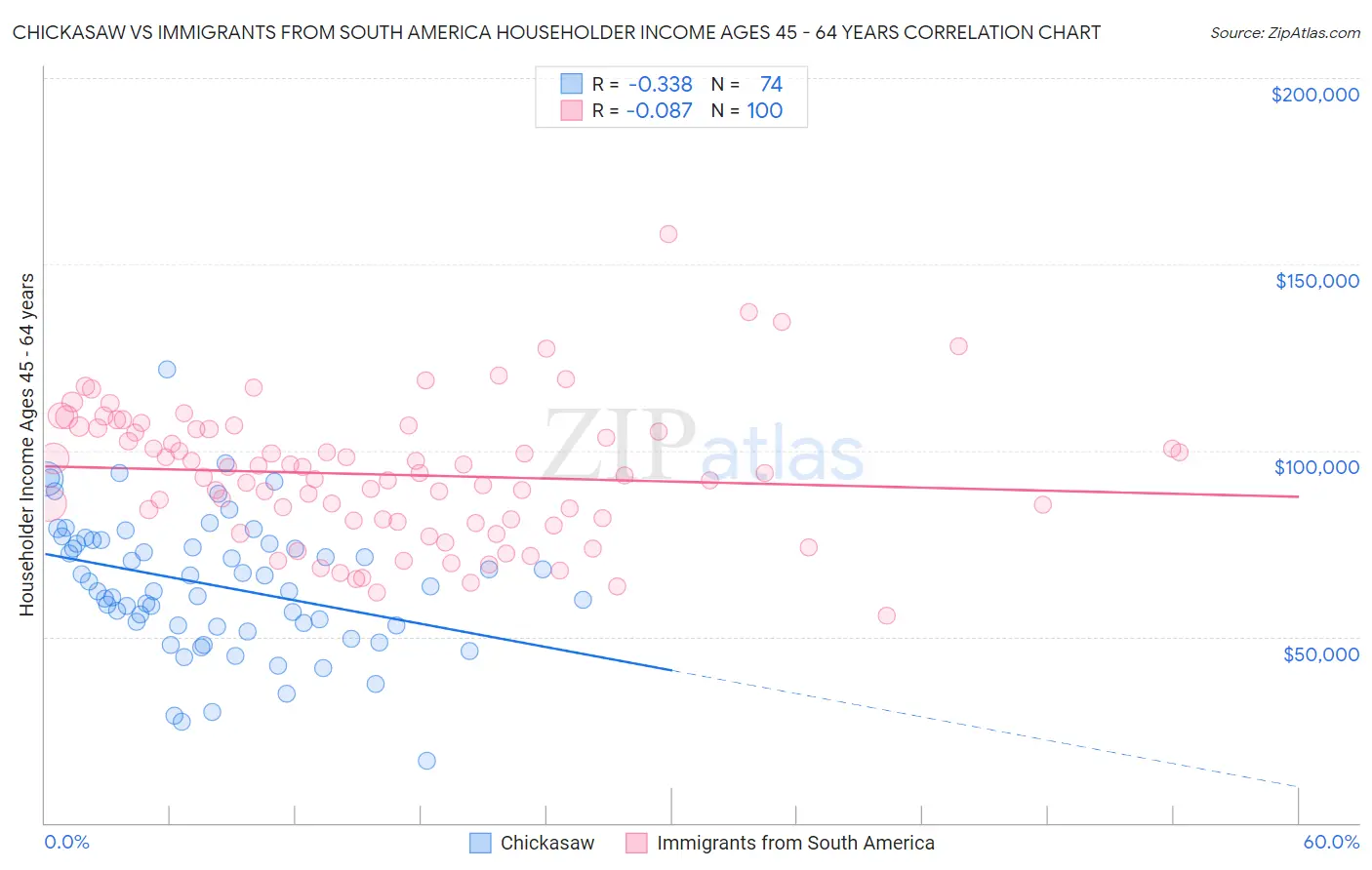 Chickasaw vs Immigrants from South America Householder Income Ages 45 - 64 years