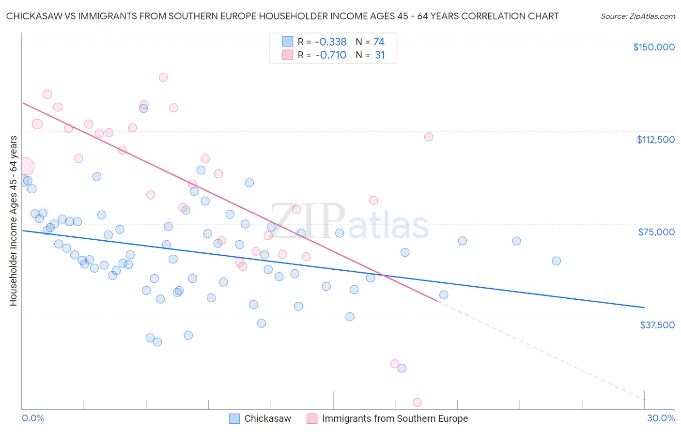 Chickasaw vs Immigrants from Southern Europe Householder Income Ages 45 - 64 years