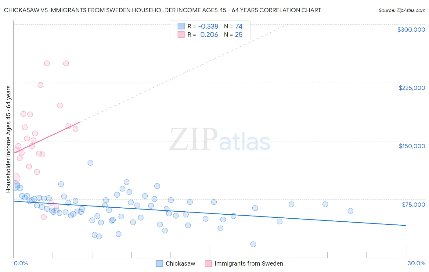 Chickasaw vs Immigrants from Sweden Householder Income Ages 45 - 64 years