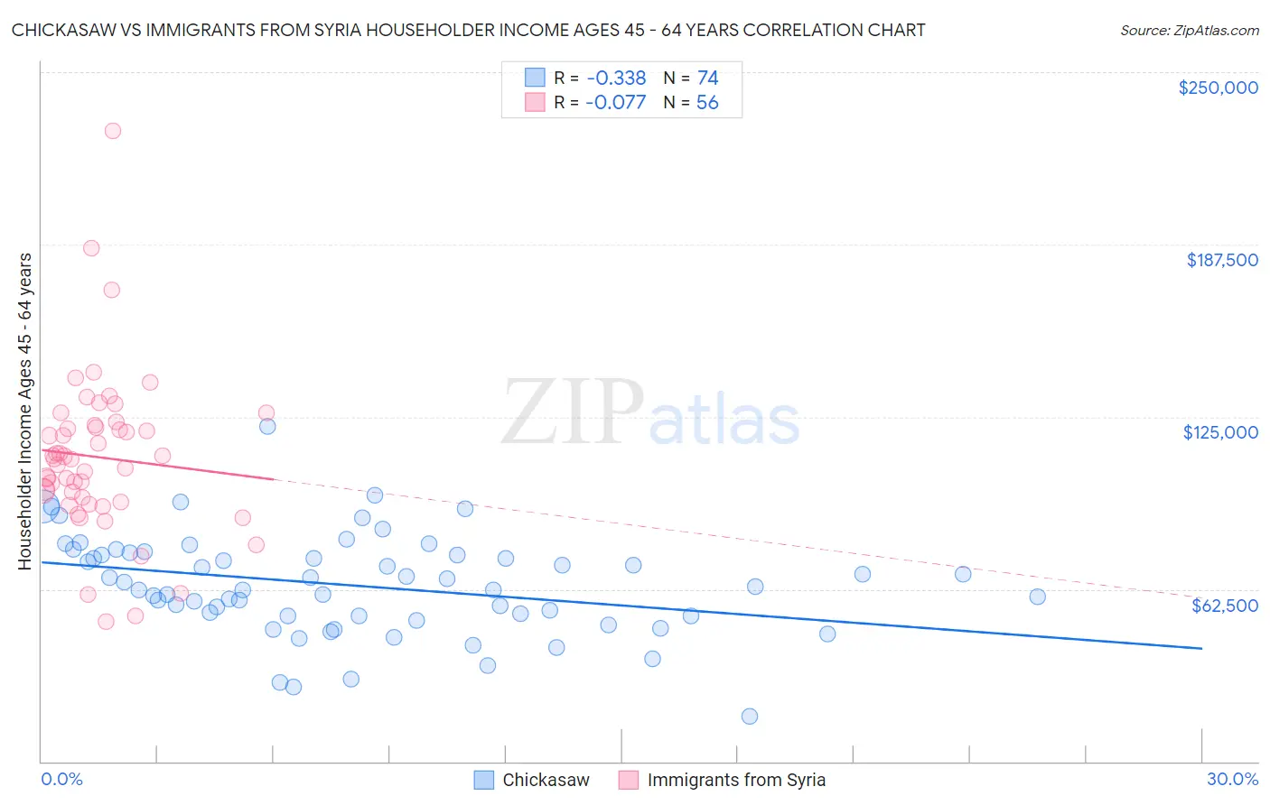 Chickasaw vs Immigrants from Syria Householder Income Ages 45 - 64 years