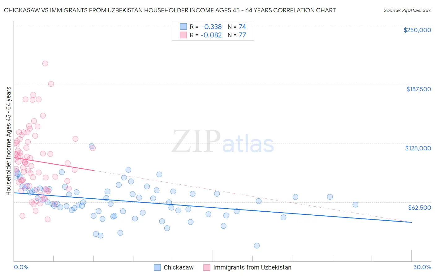 Chickasaw vs Immigrants from Uzbekistan Householder Income Ages 45 - 64 years