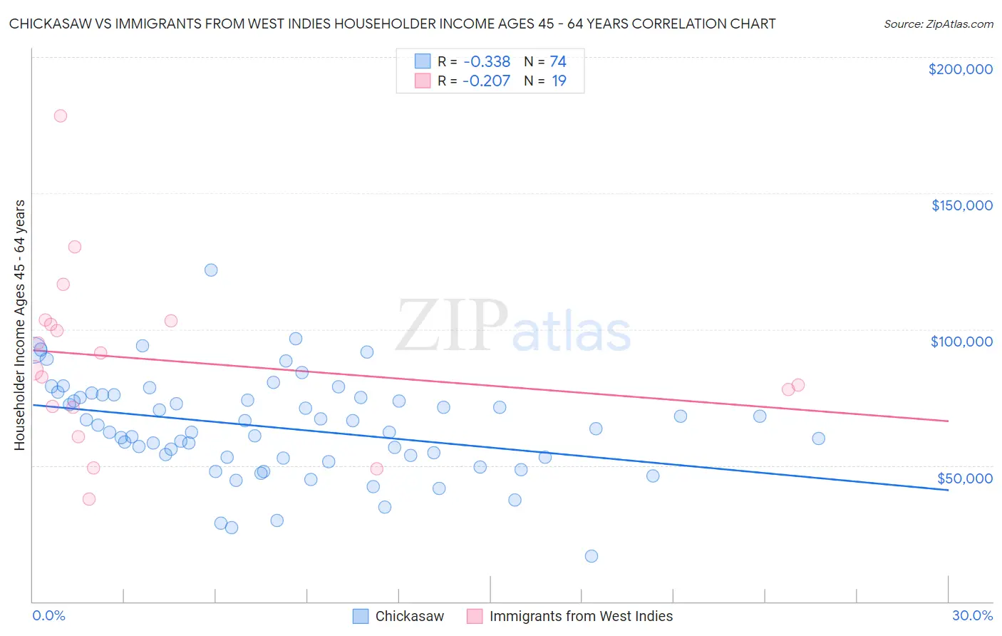 Chickasaw vs Immigrants from West Indies Householder Income Ages 45 - 64 years